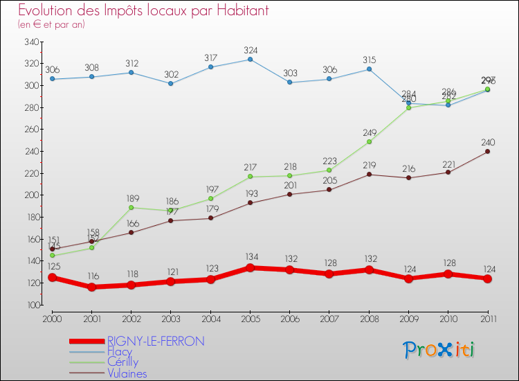 Evolution et montant des impôts locaux par Habitant pour RIGNY-LE-FERRON et les communes proches Comparaison des impôts locaux par habitant pour RIGNY-LE-FERRON et les communes voisines