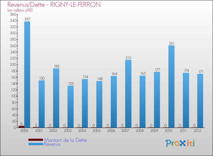 Evolution comparée de la dette et des revenus pour la commune de RIGNY-LE-FERRON de 2000 à 2012 Comparaison de la dette et des revenus pour RIGNY-LE-FERRON de 2000 à 2012