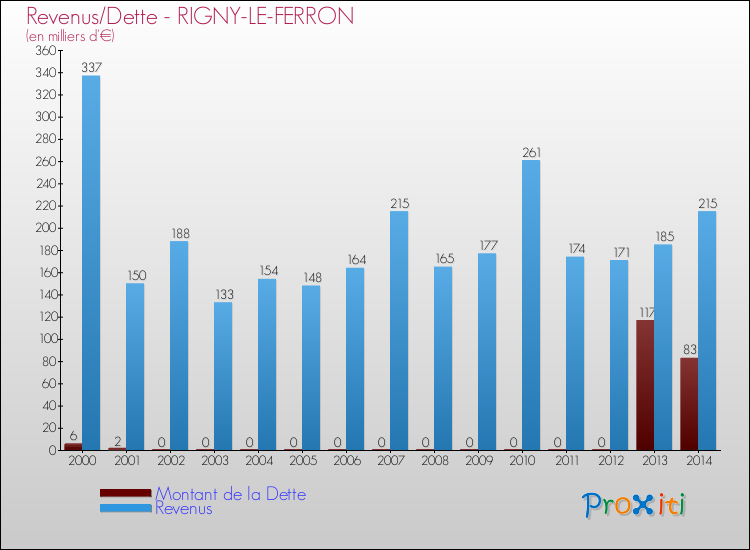Evolution comparée de la dette et des revenus pour la commune de RIGNY-LE-FERRON de 2000 à 2014 Comparaison de la dette et des revenus pour RIGNY-LE-FERRON de 2000 à 2014