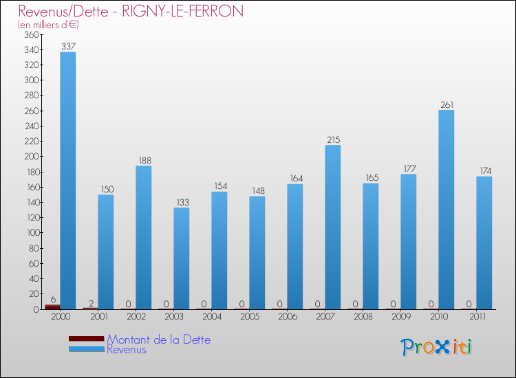 Evolution comparée de la dette et des revenus pour la commune de RIGNY-LE-FERRON de 2000 à 2011 Comparaison de la dette et des revenus pour RIGNY-LE-FERRON de 2000 à 2011