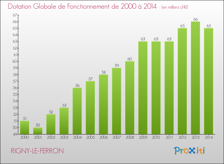Evolution du montant de la Dotation Globale de Fonctionnement pour la commune de RIGNY-LE-FERRON de 2000 à 2014 Evolution du montant de la Dotation Globale de Fonctionnement pour RIGNY-LE-FERRON de 2000 à 2014