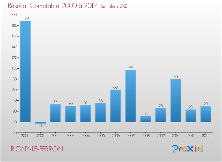 Evolution du résultat comptable pour la commune de RIGNY-LE-FERRON de 2000 à 2012 Evolution du résultat comptable pour RIGNY-LE-FERRON de 2000 à 2012