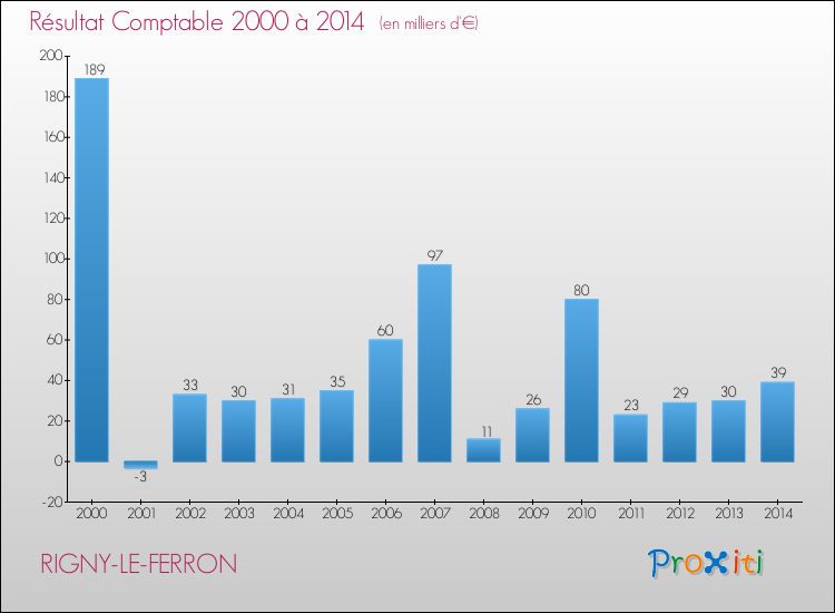 Evolution du résultat comptable pour la commune de RIGNY-LE-FERRON de 2000 à 2014 Evolution du résultat comptable pour RIGNY-LE-FERRON de 2000 à 2014