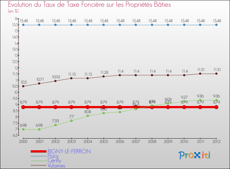 Evolution du taux de la taxe foncière sur le bati pour RIGNY-LE-FERRON et les communes proches de 2000 à 2012 Comparaison des taux de taxe foncière sur le bati pour RIGNY-LE-FERRON et les communes voisines de 2000 à 2012