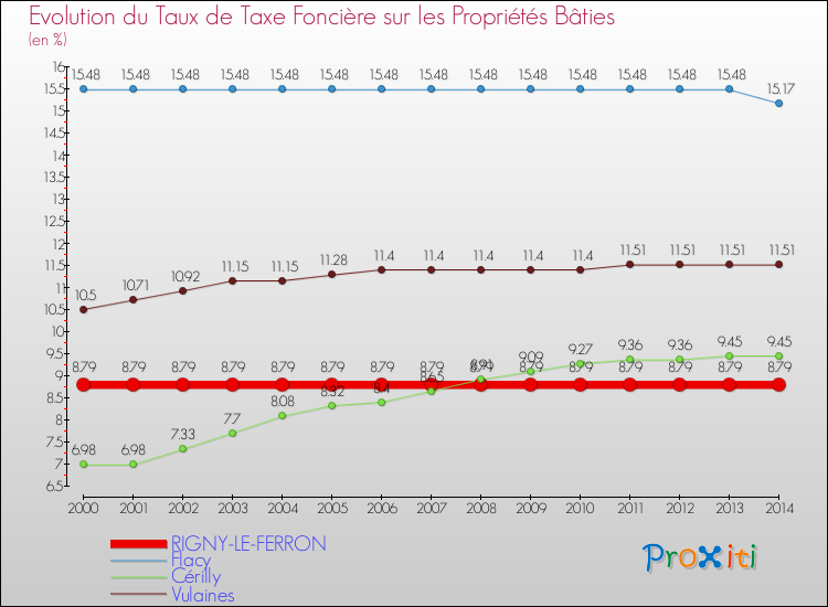 Evolution du taux de la taxe foncière sur le bati pour RIGNY-LE-FERRON et les communes proches de 2000 à 2014 Comparaison des taux de taxe foncière sur le bati pour RIGNY-LE-FERRON et les communes voisines de 2000 à 2014