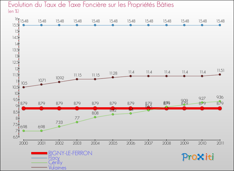 Evolution du taux de la taxe foncière sur le bati pour RIGNY-LE-FERRON et les communes proches Comparaison des taux de taxe foncière sur le bati pour RIGNY-LE-FERRON et les communes voisines