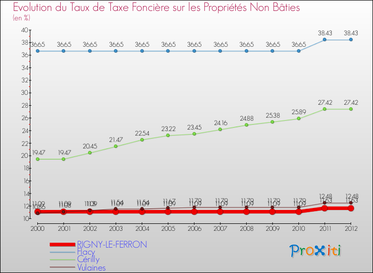 Evolution du taux de la taxe foncière sur les immeubles et terrains non batis pour RIGNY-LE-FERRON et les communes proches de 2000 à 2012 Comparaison des taux de la taxe foncière sur les immeubles et terrains non batis pour RIGNY-LE-FERRON et les communes voisines de 2000 à 2012
