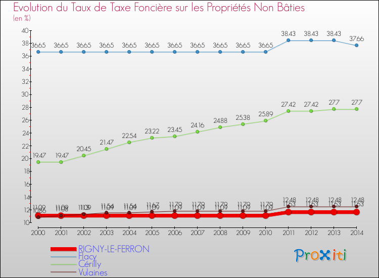 Evolution du taux de la taxe foncière sur les immeubles et terrains non batis pour RIGNY-LE-FERRON et les communes proches de 2000 à 2014 Comparaison des taux de la taxe foncière sur les immeubles et terrains non batis pour RIGNY-LE-FERRON et les communes voisines de 2000 à 2014