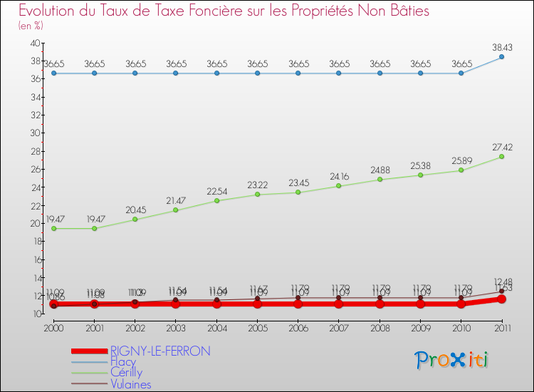 Evolution du taux de la taxe foncière sur les immeubles et terrains non batis pour RIGNY-LE-FERRON et les communes proches Comparaison des taux de la taxe foncière sur les immeubles et terrains non batis pour RIGNY-LE-FERRON et les communes voisines