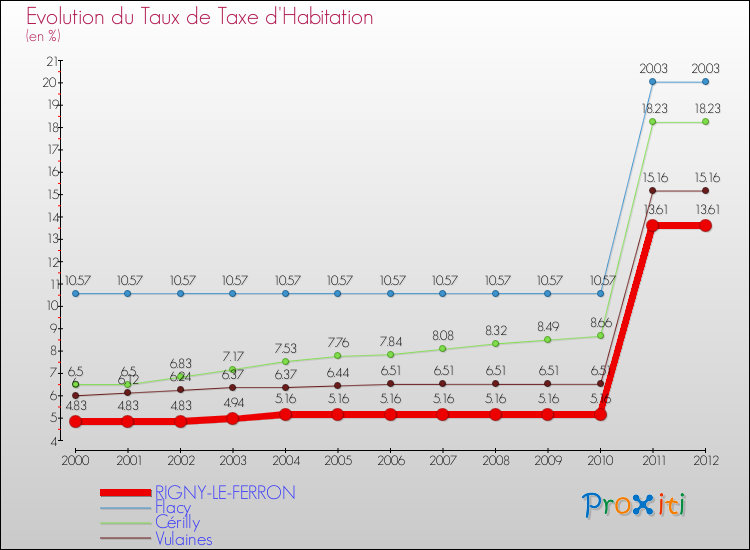 Evolution du taux de la taxe d'habitation pour RIGNY-LE-FERRON et les communes proches Comparaison des taux de la taxe d'habitation pour RIGNY-LE-FERRON et les communes voisines
