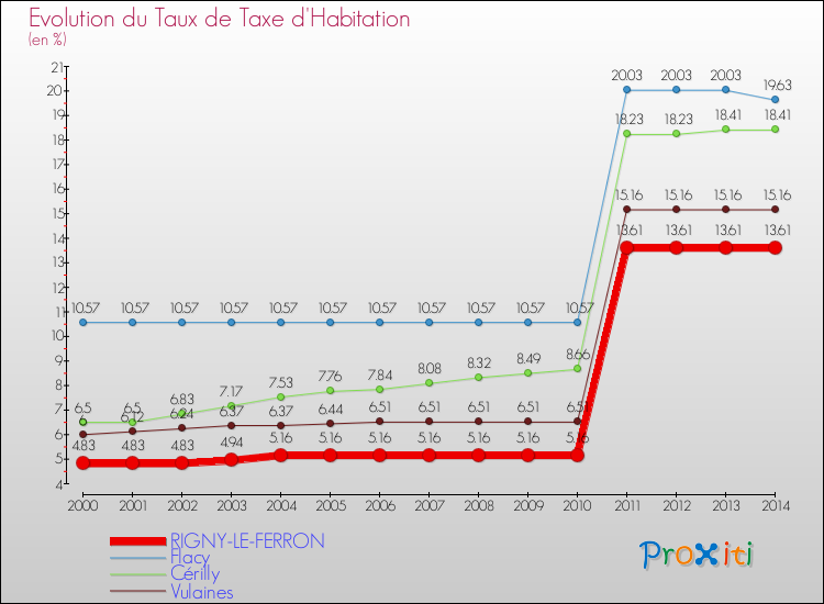 Evolution du taux de la taxe d'habitation pour RIGNY-LE-FERRON et les communes proches de 2000 à 2014 Comparaison des taux de la taxe d'habitation pour RIGNY-LE-FERRON et les communes voisines de 2000 à 2014