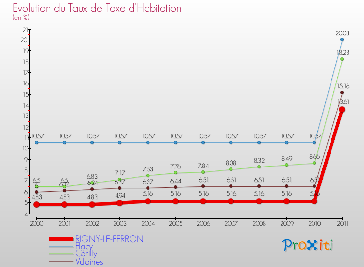 Evolution du taux de la taxe d'habitation pour RIGNY-LE-FERRON et les communes proches Comparaison des taux de la taxe d'habitation pour RIGNY-LE-FERRON et les communes voisines