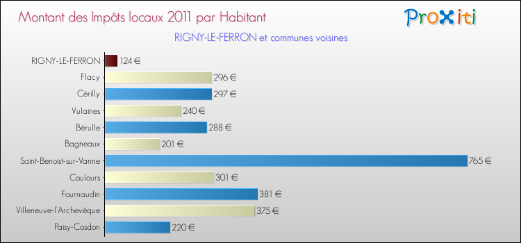 Montant des impôts locaux par Habitant pour RIGNY-LE-FERRON et les communes proches Comparaison des impôts locaux par habitant pour RIGNY-LE-FERRON et les communes voisines