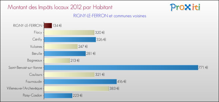 Montant des impôts locaux par Habitant pour RIGNY-LE-FERRON et les communes proches Comparaison des impôts locaux par habitant pour RIGNY-LE-FERRON et les communes voisines