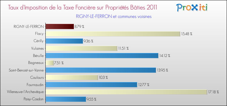 Taux d'imposition de la taxe foncière sur le bati 2011 pour RIGNY-LE-FERRON et les communes proches Comparaison des taux d'imposition de la taxe foncière sur le bati 2011 pour RIGNY-LE-FERRON et les communes voisines