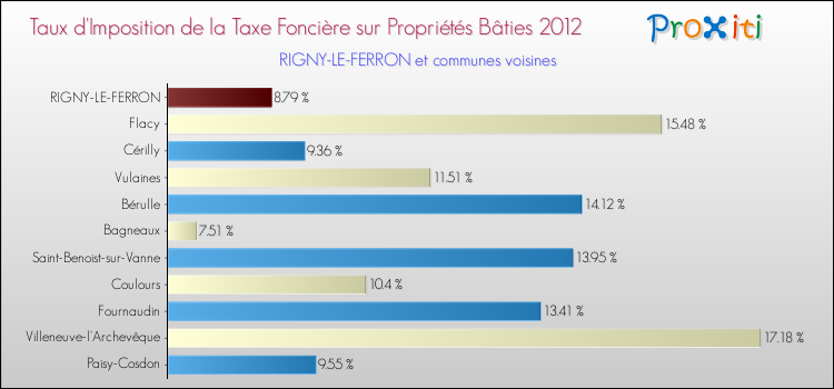 Taux d'imposition de la taxe foncière sur le bati 2012 pour RIGNY-LE-FERRON et les communes proches Comparaison des taux d'imposition de la taxe foncière sur le bati 2012 pour RIGNY-LE-FERRON et les communes voisines
