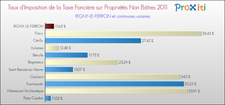 Taux d'imposition de la taxe foncière sur les immeubles et terrains non batis 2011 pour RIGNY-LE-FERRON et les communes proches Comparaison des taux d'imposition de la taxe foncière sur les immeubles et terrains non batis 2011 pour RIGNY-LE-FERRON et les communes voisines