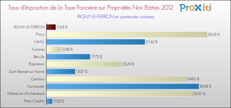 Taux d'imposition de la taxe foncière sur les immeubles et terrains non batis 2012 pour RIGNY-LE-FERRON et les communes proches Comparaison des taux d'imposition de la taxe foncière sur les immeubles et terrains non batis 2012 pour RIGNY-LE-FERRON et les communes voisines