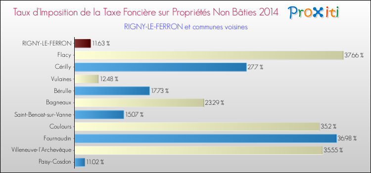 Taux d'imposition de la taxe foncière sur les immeubles et terrains non batis 2014 pour RIGNY-LE-FERRON et les communes proches Comparaison des taux d'imposition de la taxe foncière sur les immeubles et terrains non batis 2014 pour RIGNY-LE-FERRON et les communes voisines