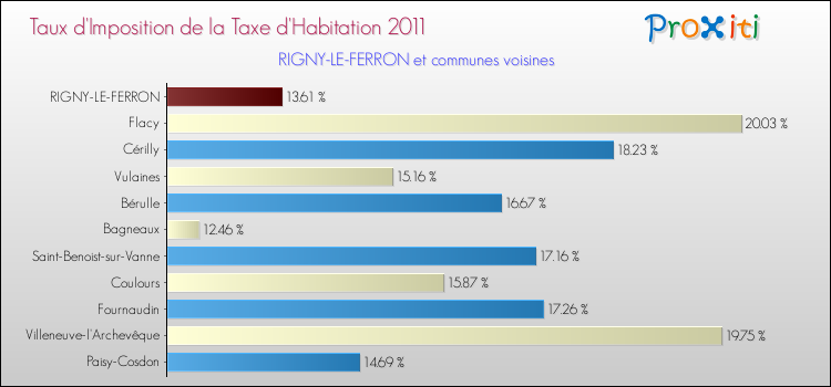 Taux d'imposition de la taxe d'habitation 2011 pour RIGNY-LE-FERRON et les communes proches Comparaison des taux d'imposition de la taxe d'habitation 2011 pour RIGNY-LE-FERRON et les communes voisines
