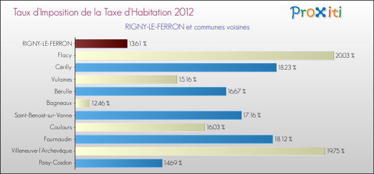 Taux d'imposition de la taxe d'habitation 2012 pour RIGNY-LE-FERRON et les communes proches Comparaison des taux d'imposition de la taxe d'habitation 2012 pour RIGNY-LE-FERRON et les communes voisines