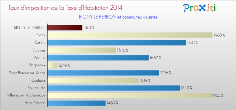 Taux d'imposition de la taxe d'habitation 2014 pour RIGNY-LE-FERRON et les communes proches Comparaison des taux d'imposition de la taxe d'habitation 2014 pour RIGNY-LE-FERRON et les communes voisines