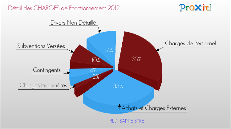 Décomposition des Charges de Fonctionnement 2012 de la commune de RILLY-SAINTE-SYRE Charges de Fonctionnement 2012 pour la commune de RILLY-SAINTE-SYRE