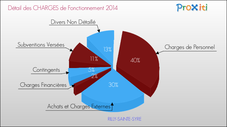 Décomposition des Charges de Fonctionnement 2014 de la commune de RILLY-SAINTE-SYRE Charges de Fonctionnement 2014 pour la commune de RILLY-SAINTE-SYRE