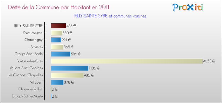 Dette par habitant de la commune en 2011 pour RILLY-SAINTE-SYRE et les communes proches Comparaison de la dette par habitant de la commune en 2011 pour RILLY-SAINTE-SYRE et les communes voisines