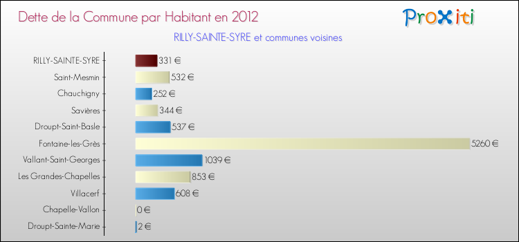 Dette par habitant de la commune en 2012 pour RILLY-SAINTE-SYRE et les communes proches Comparaison de la dette par habitant de la commune en 2012 pour RILLY-SAINTE-SYRE et les communes voisines