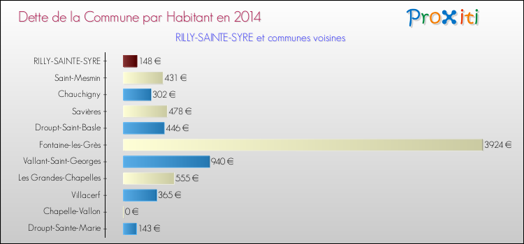 Dette par habitant de la commune en 2014 pour RILLY-SAINTE-SYRE et les communes proches Comparaison de la dette par habitant de la commune en 2014 pour RILLY-SAINTE-SYRE et les communes voisines