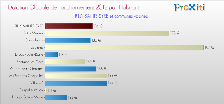 Montant des dotations globales de fonctionnement DGF par Habitant pour RILLY-SAINTE-SYRE et les communes proches Comparaison des des dotations globales de fonctionnement DGF par habitant pour RILLY-SAINTE-SYRE et les communes voisines
