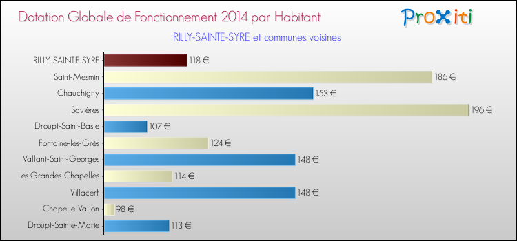 Montant des dotations globales de fonctionnement DGF par Habitant pour RILLY-SAINTE-SYRE et les communes proches en 2014. Comparaison des des dotations globales de fonctionnement DGF par habitant pour RILLY-SAINTE-SYRE et les communes voisines en 2014.