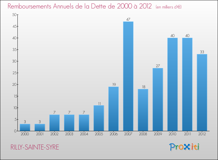 Evolution de l'annuité de la dette pour la commune de RILLY-SAINTE-SYRE de 2000 à 2012 Annuités de la dette pour RILLY-SAINTE-SYRE de 2000 à 2012