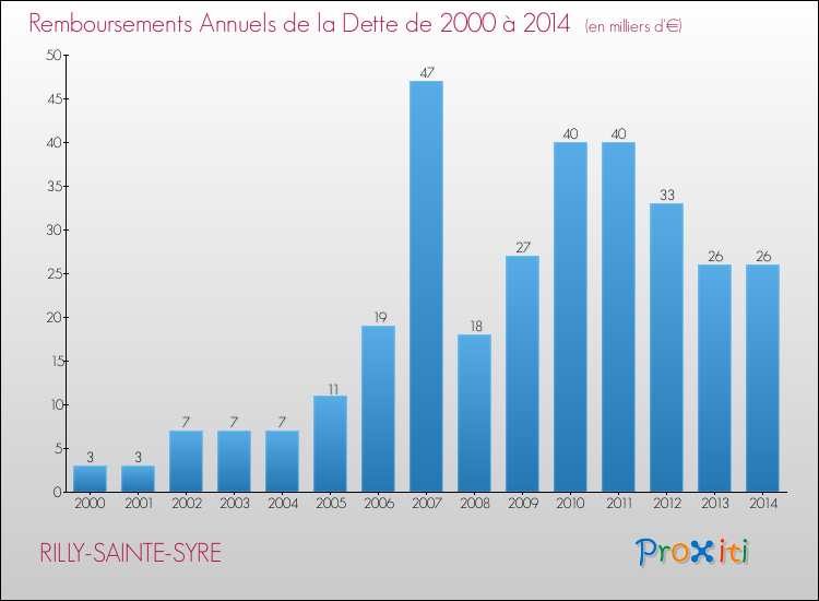 Evolution de l'annuité de la dette pour la commune de RILLY-SAINTE-SYRE de 2000 à 2014 Annuités de la dette pour RILLY-SAINTE-SYRE de 2000 à 2014