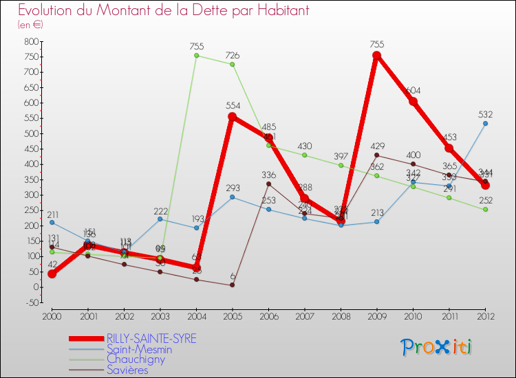 Evolution de la dette par habitant pour la commune de RILLY-SAINTE-SYRE et les communes proches de 2000 à 2012 Comparaison de la dette par habitant pour RILLY-SAINTE-SYRE et les communes voisines de 2000 à 2012