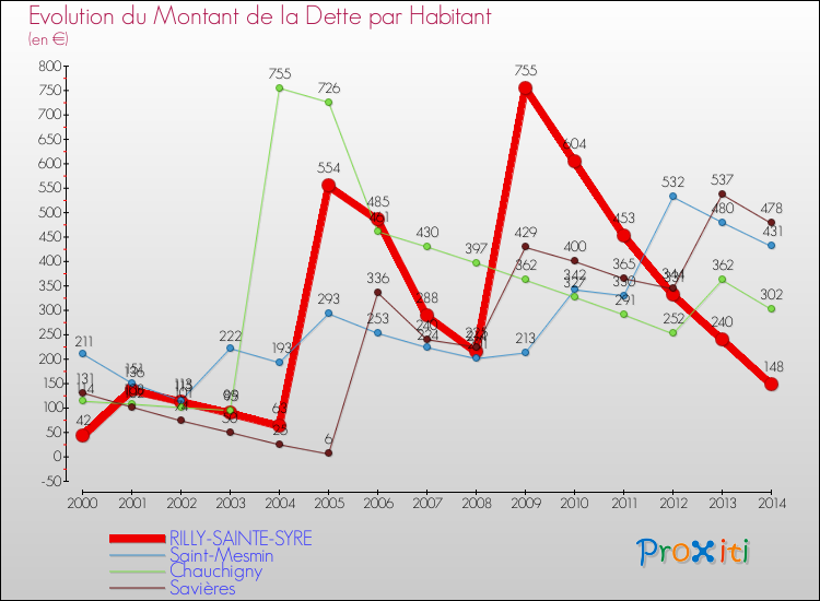 Evolution de la dette par habitant pour la commune de RILLY-SAINTE-SYRE et les communes proches de 2000 à 2014 Comparaison de la dette par habitant pour RILLY-SAINTE-SYRE et les communes voisines de 2000 à 2014
