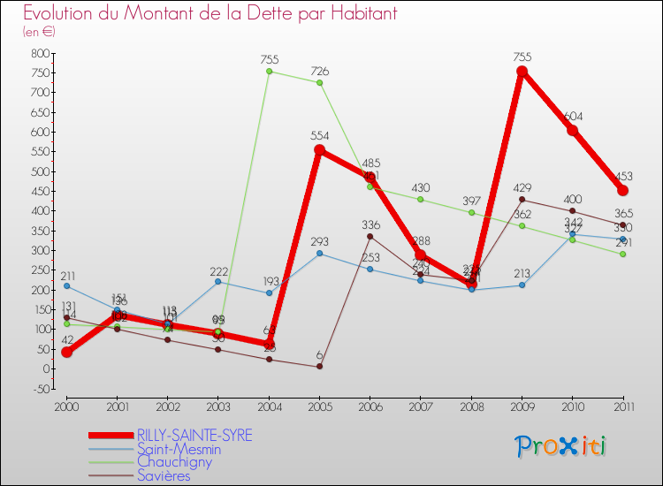 Evolution de la dette par habitant pour la commune de RILLY-SAINTE-SYRE et les communes proches Comparaison de la dette par habitant pour RILLY-SAINTE-SYRE et les communes voisines