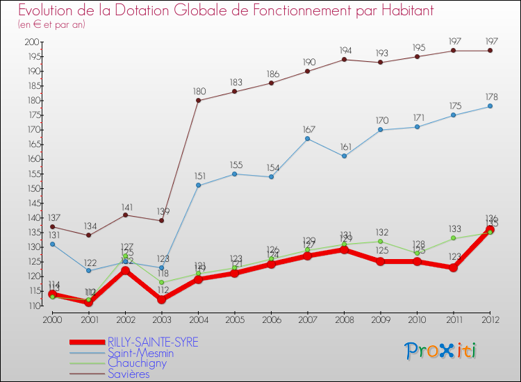 Evolution et montant de la dotation globale de fonctionnement par Habitant pour RILLY-SAINTE-SYRE et les communes proches Comparaison des dotations globales de fonctionnement par habitant pour RILLY-SAINTE-SYRE et les communes voisines