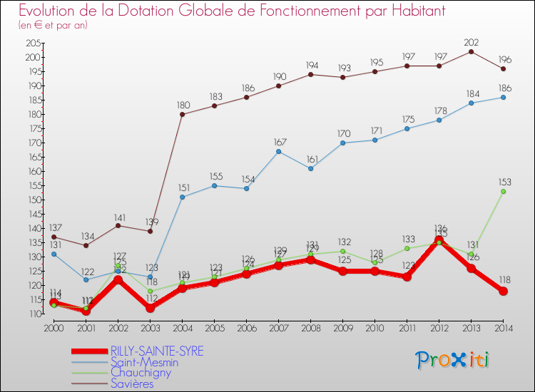 Evolution et montant de la dotation globale de fonctionnement par Habitant pour RILLY-SAINTE-SYRE et les communes proches de 2000 à 2014. Comparaison des dotations globales de fonctionnement par habitant pour RILLY-SAINTE-SYRE et les communes voisines de 2000 à 2014.