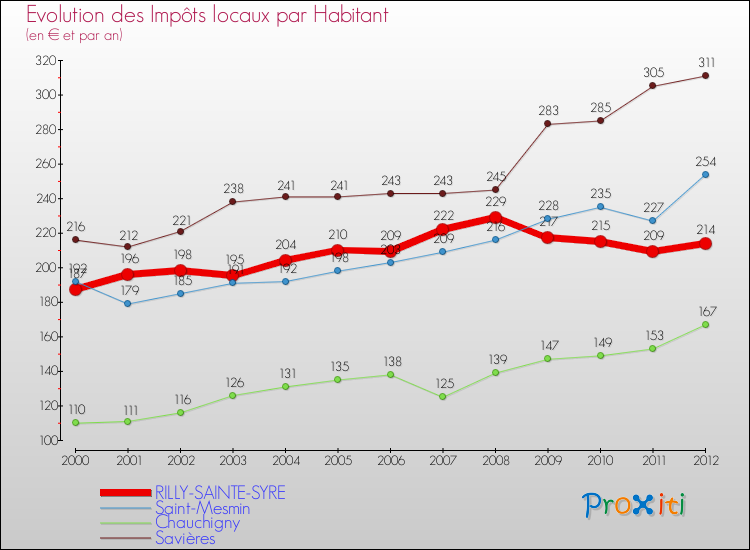 Evolution et montant des impôts locaux par Habitant pour RILLY-SAINTE-SYRE et les communes proches Comparaison des impôts locaux par habitant pour RILLY-SAINTE-SYRE et les communes voisines