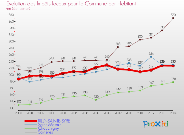 Evolution et montant des impôts locaux par Habitant pour RILLY-SAINTE-SYRE et les communes proches de 2000 à 2014 Comparaison des impôts locaux par habitant pour RILLY-SAINTE-SYRE et les communes voisines de 2000 à 2014