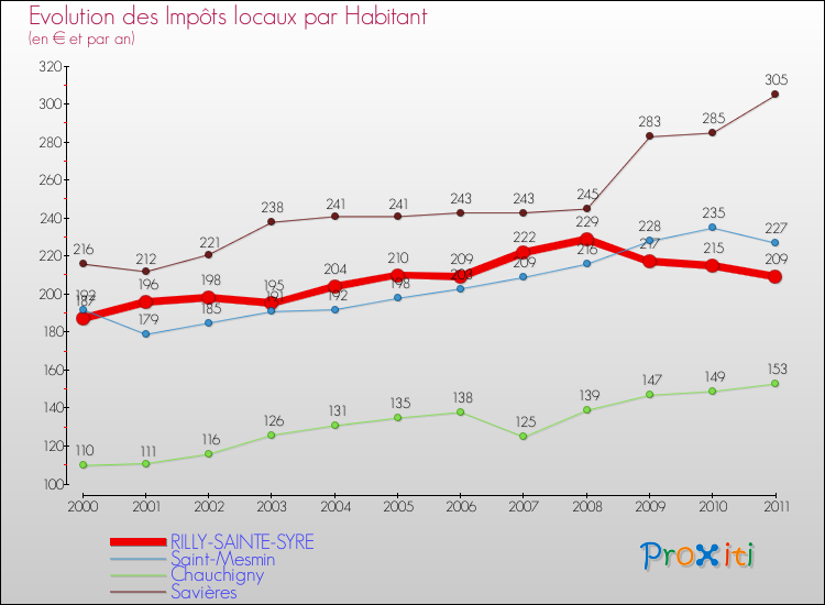 Evolution et montant des impôts locaux par Habitant pour RILLY-SAINTE-SYRE et les communes proches Comparaison des impôts locaux par habitant pour RILLY-SAINTE-SYRE et les communes voisines