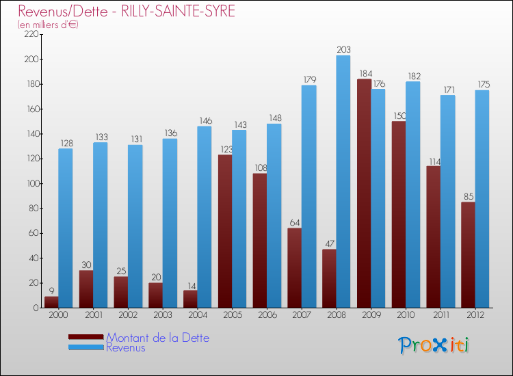 Evolution comparée de la dette et des revenus pour la commune de RILLY-SAINTE-SYRE de 2000 à 2012 Comparaison de la dette et des revenus pour RILLY-SAINTE-SYRE de 2000 à 2012