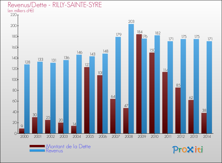 Evolution comparée de la dette et des revenus pour la commune de RILLY-SAINTE-SYRE de 2000 à 2014 Comparaison de la dette et des revenus pour RILLY-SAINTE-SYRE de 2000 à 2014