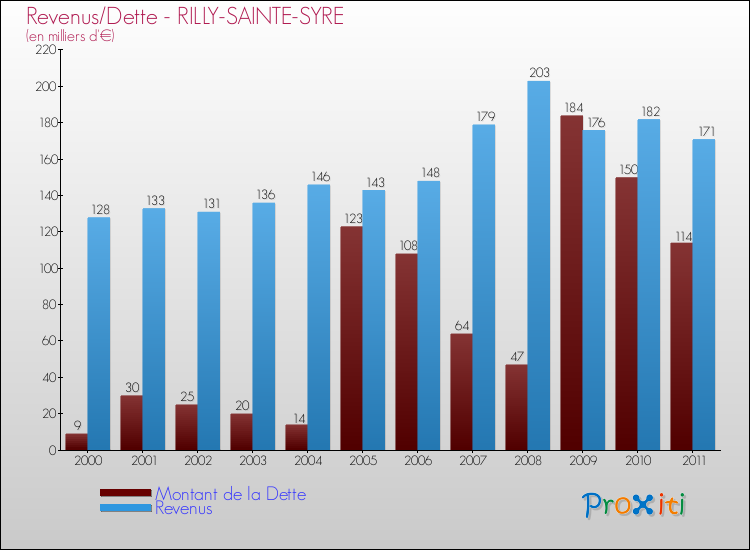 Evolution comparée de la dette et des revenus pour la commune de RILLY-SAINTE-SYRE de 2000 à 2011 Comparaison de la dette et des revenus pour RILLY-SAINTE-SYRE de 2000 à 2011