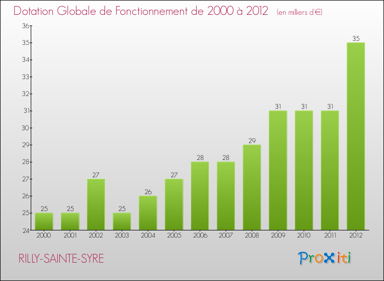 Evolution du montant de la Dotation Globale de Fonctionnement pour la commune de RILLY-SAINTE-SYRE de 2000 à 2012 Evolution du montant de la Dotation Globale de Fonctionnement pour RILLY-SAINTE-SYRE de 2000 à 2012
