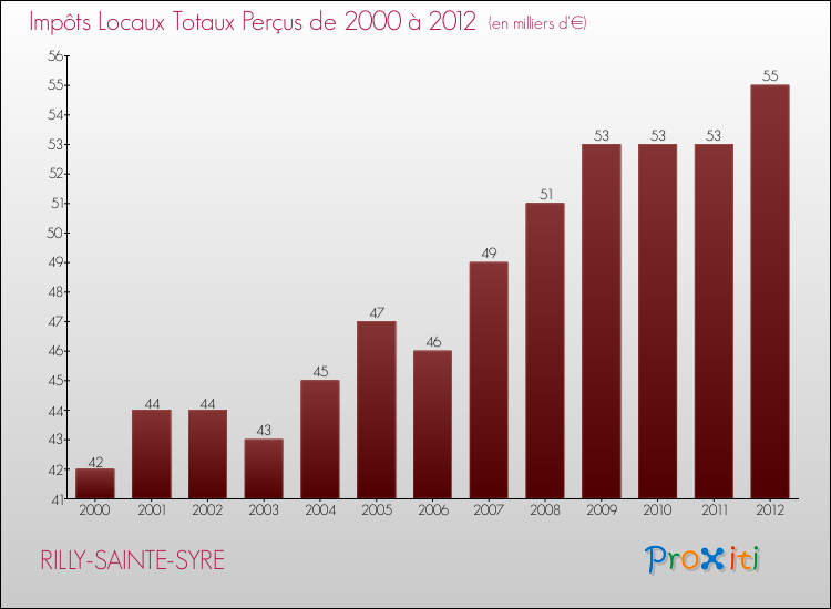 Evolution des Impôts Locaux pour la commune de RILLY-SAINTE-SYRE de 2000 à 2012 Evolution des Impôts Locaux pour RILLY-SAINTE-SYRE de 2000 à 2012