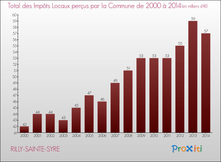 Evolution des Impôts Locaux pour la commune de RILLY-SAINTE-SYRE de 2000 à 2014 Evolution des Impôts Locaux pour RILLY-SAINTE-SYRE de 2000 à 2014
