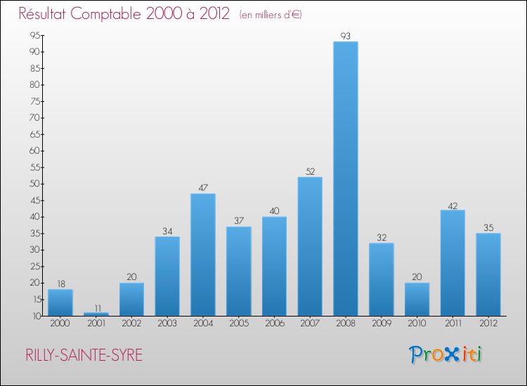 Evolution du résultat comptable pour la commune de RILLY-SAINTE-SYRE de 2000 à 2012 Evolution du résultat comptable pour RILLY-SAINTE-SYRE de 2000 à 2012